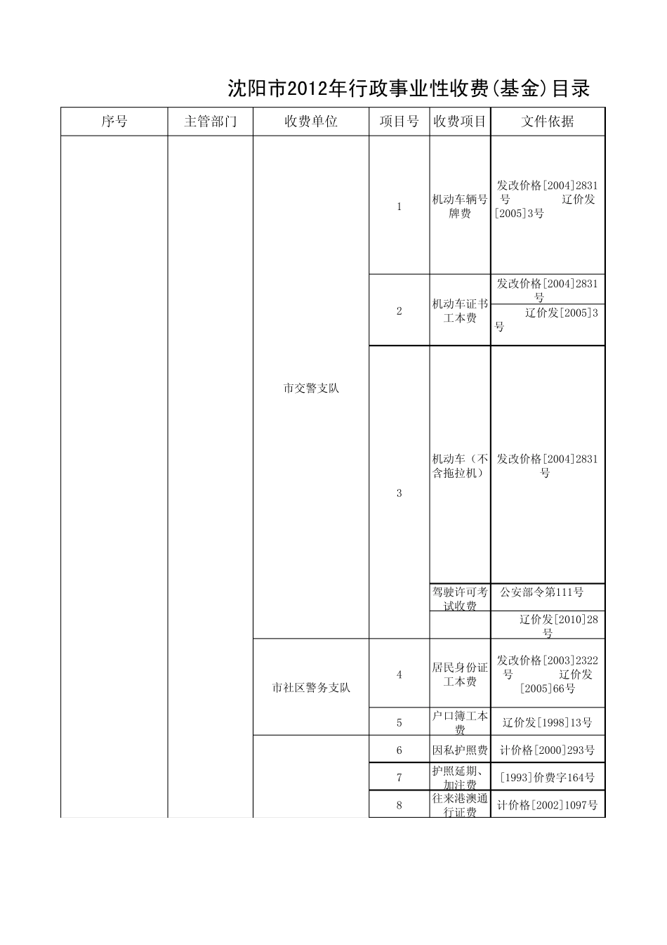 沈阳市2012年行政事业性收费(基金)目录_第1页