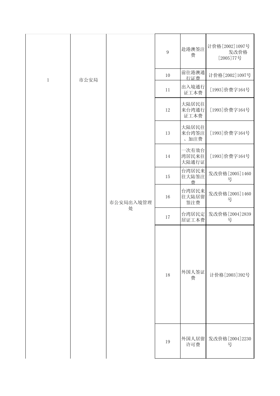 沈阳市2012年行政事业性收费(基金)目录_第2页