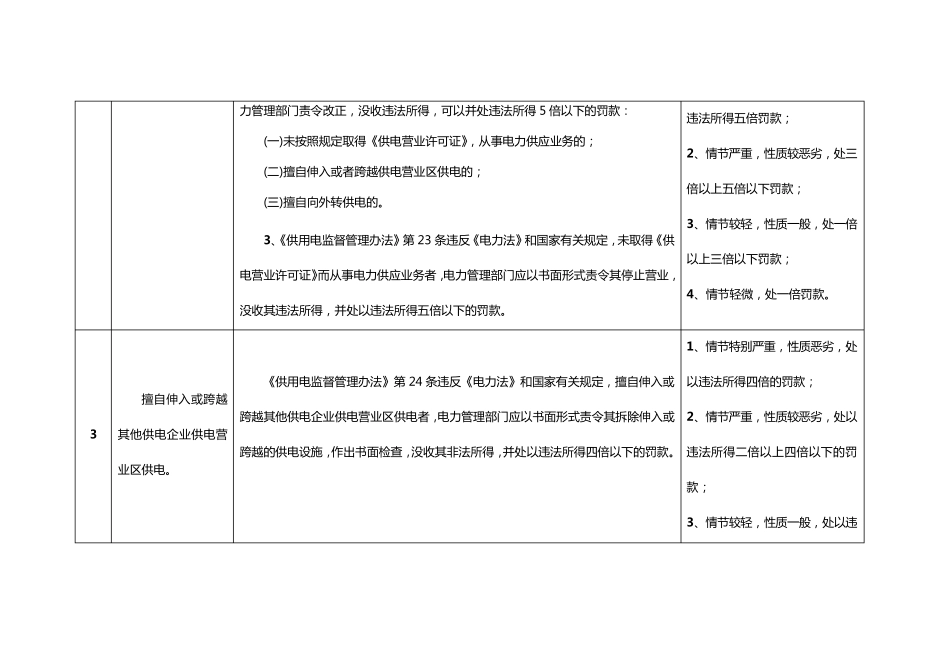 沈阳市电力监察大队依据执法权限自由裁量权标准分解表_第2页