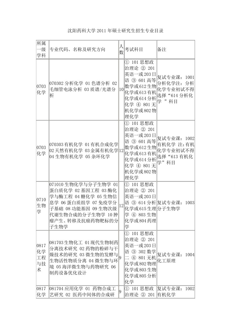 沈阳药科大学复试科目_第1页