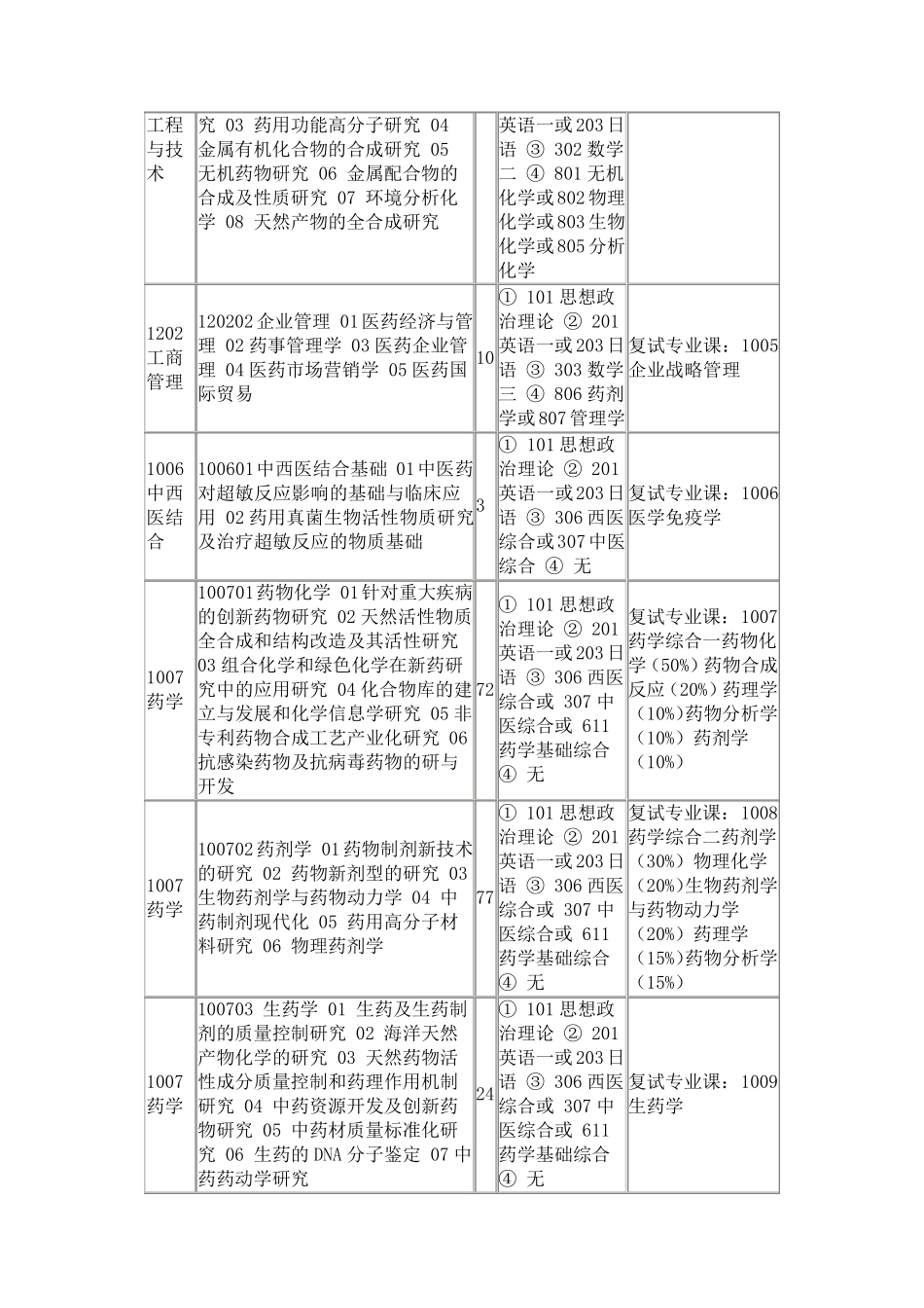 沈阳药科大学复试科目_第2页