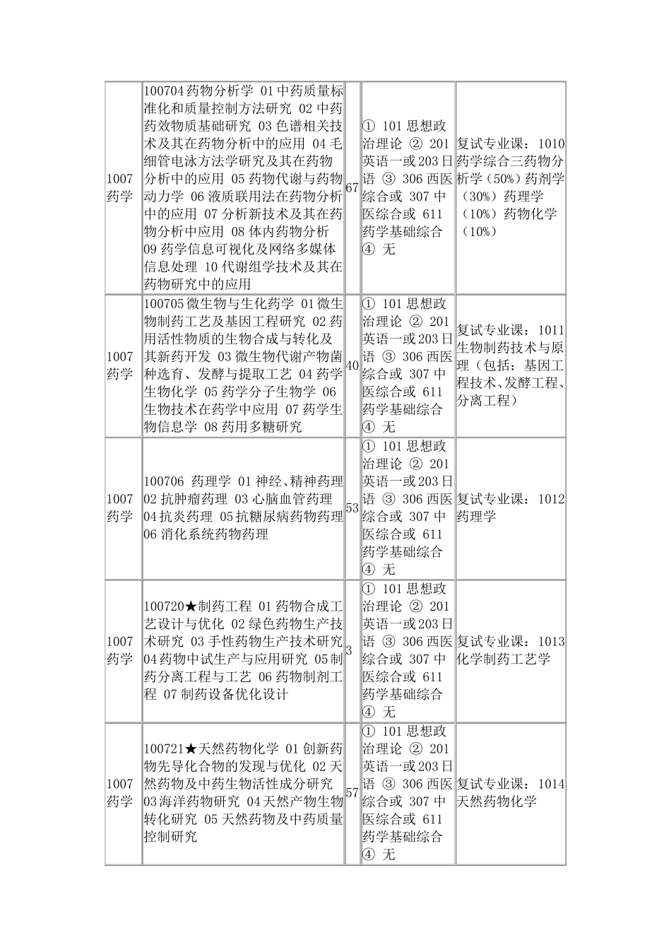沈阳药科大学复试科目_第3页