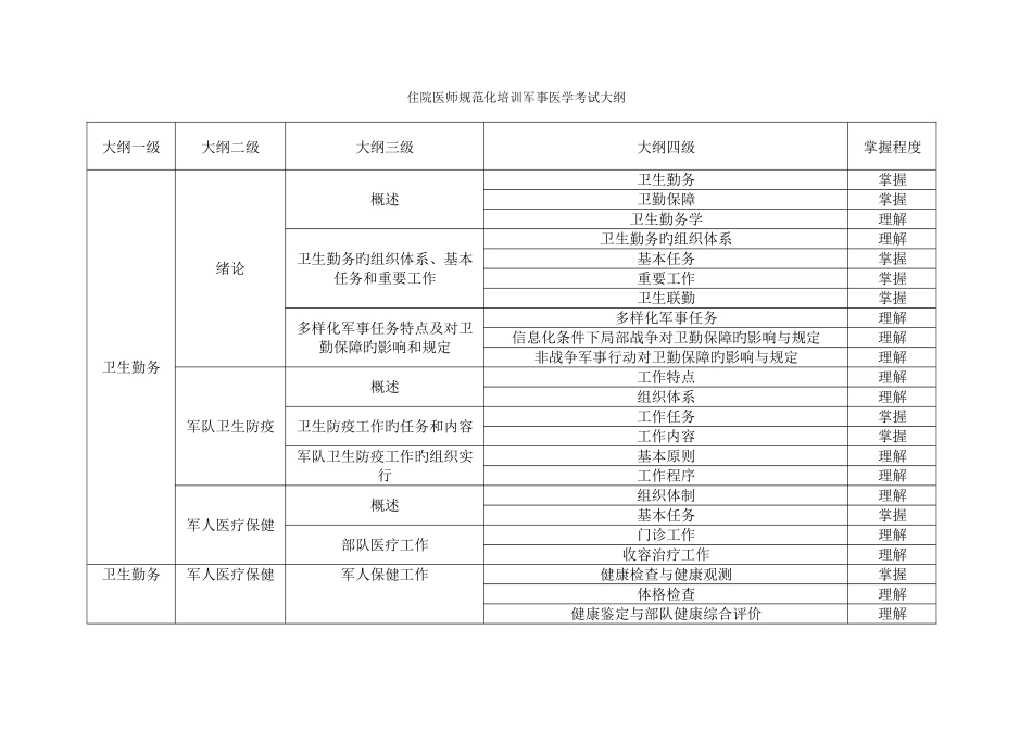 2025年住院医师规范化培训军事医学考试大纲_第1页