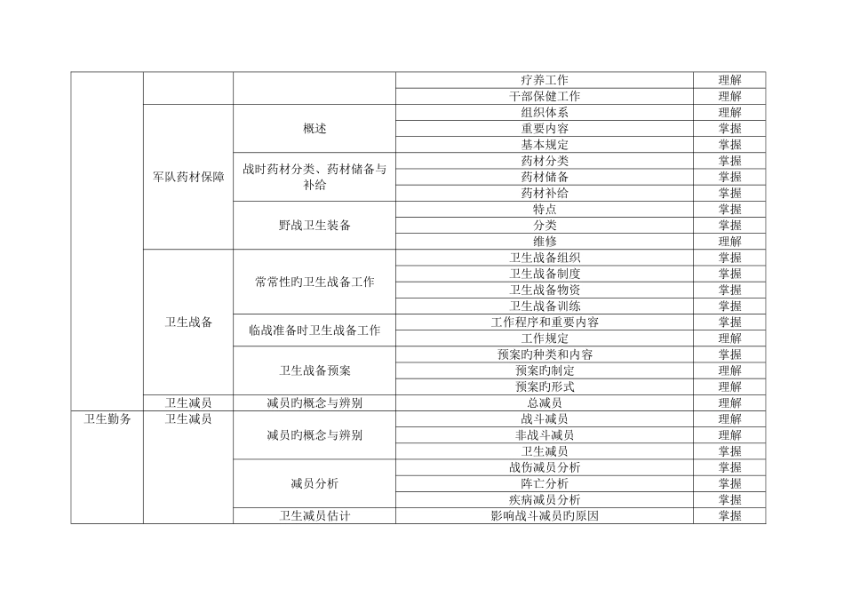 2025年住院医师规范化培训军事医学考试大纲_第2页
