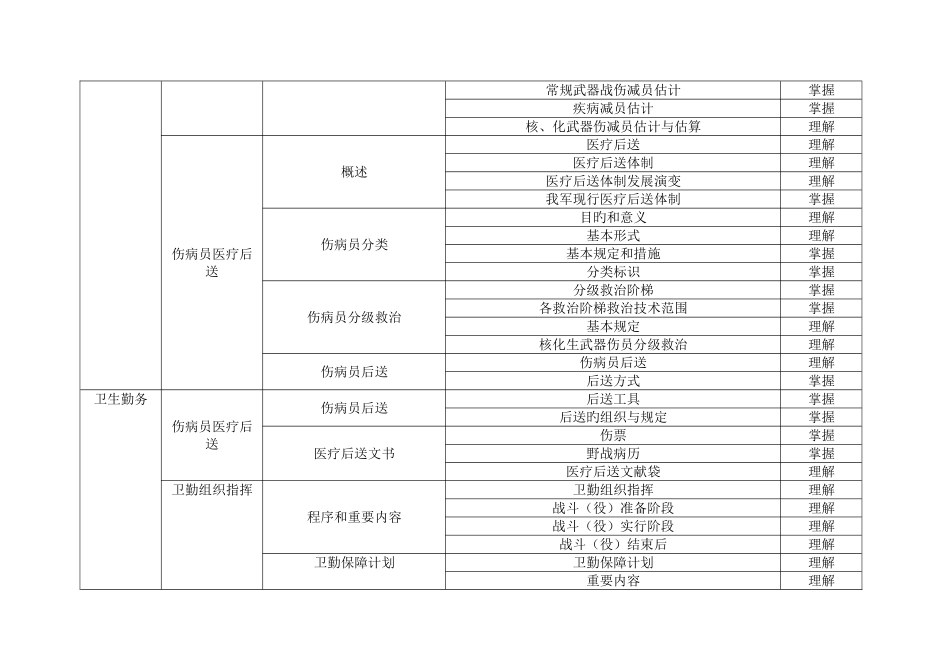 2025年住院医师规范化培训军事医学考试大纲_第3页