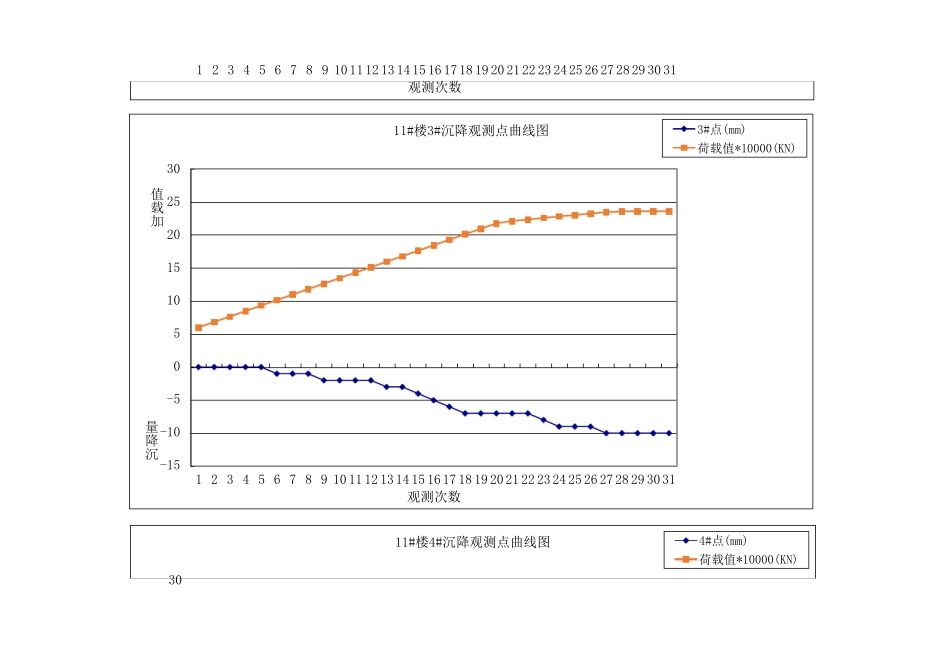 沉降观测曲线图_第3页