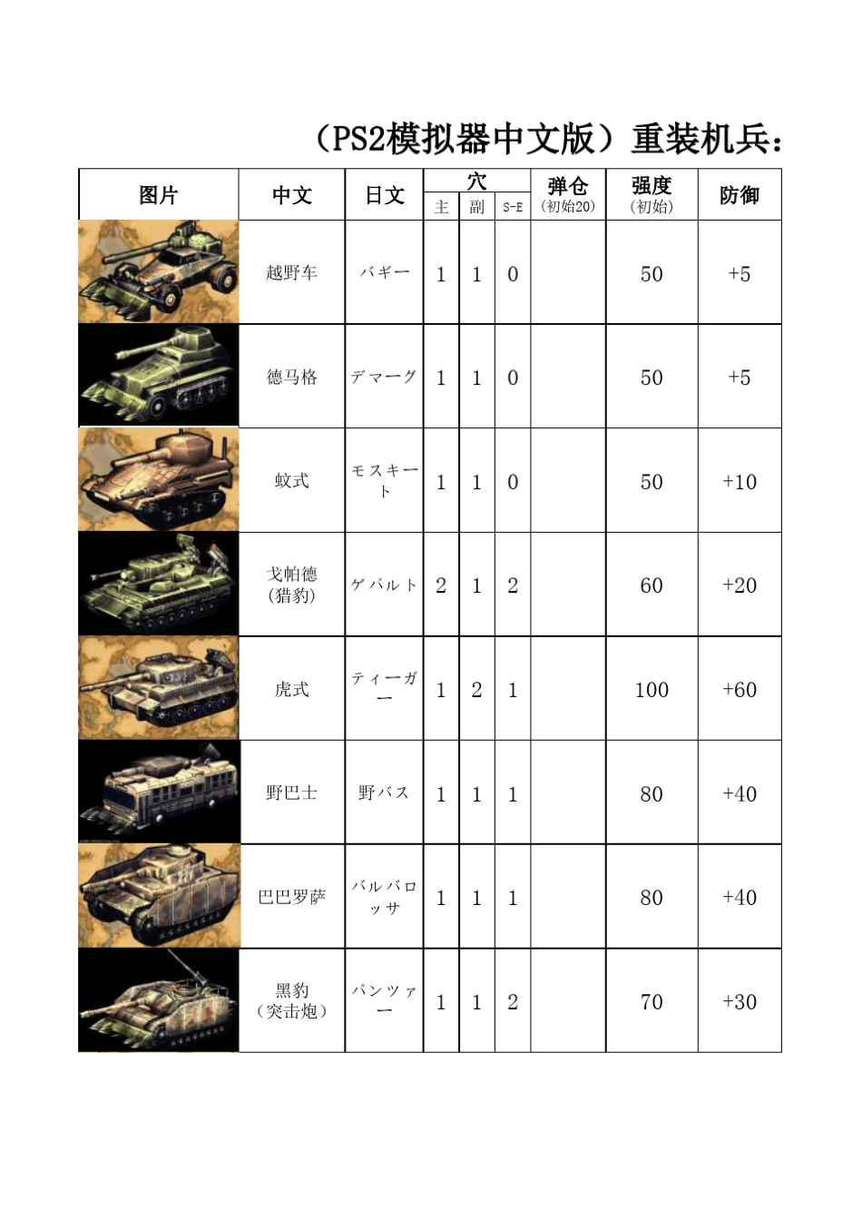 沙尘之锁战车一览表_第1页