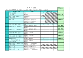 沙盘模拟自动计算现金流量表(比赛必备)