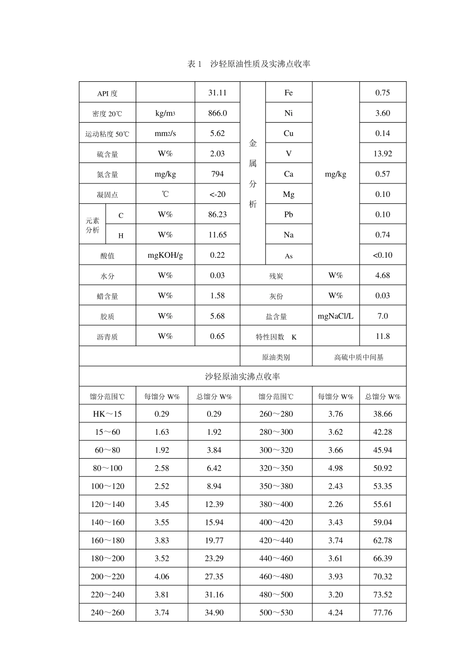 沙轻原油评价报告_第3页