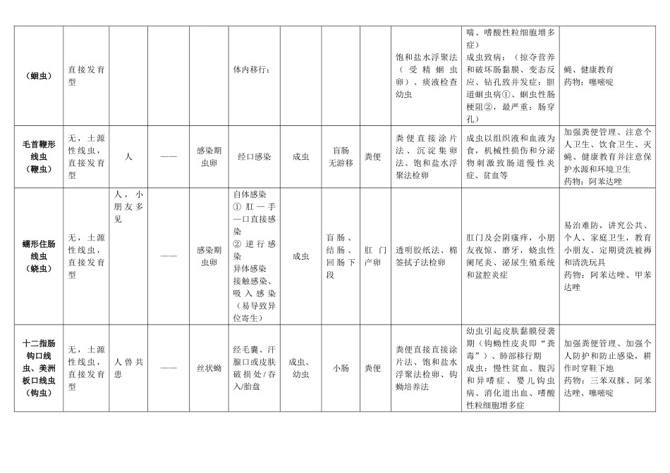 2025年医学寄生虫学知识点总结_第3页