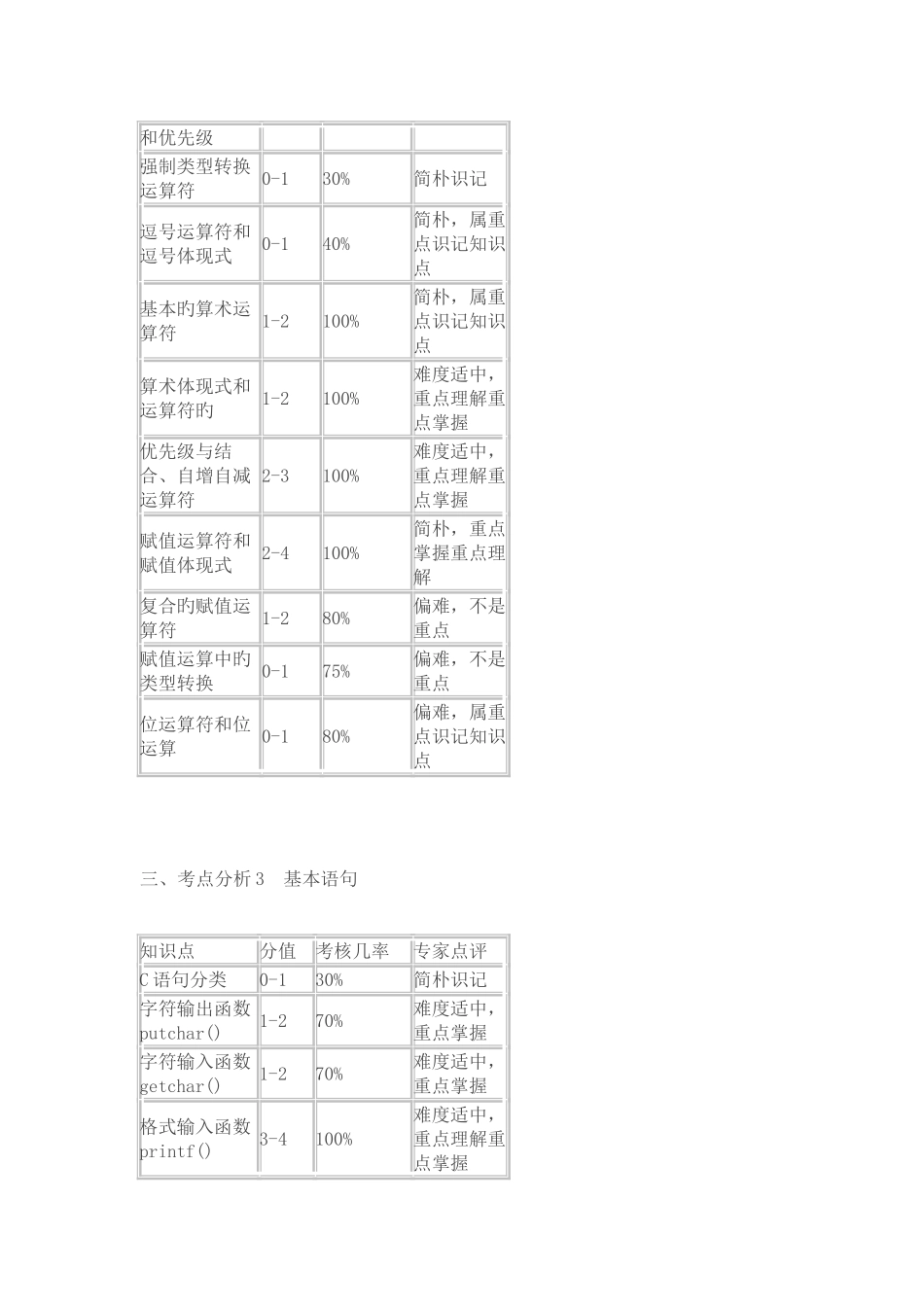 2025年全国计算机二级C语言考试各章节重点难点考点总结_第2页