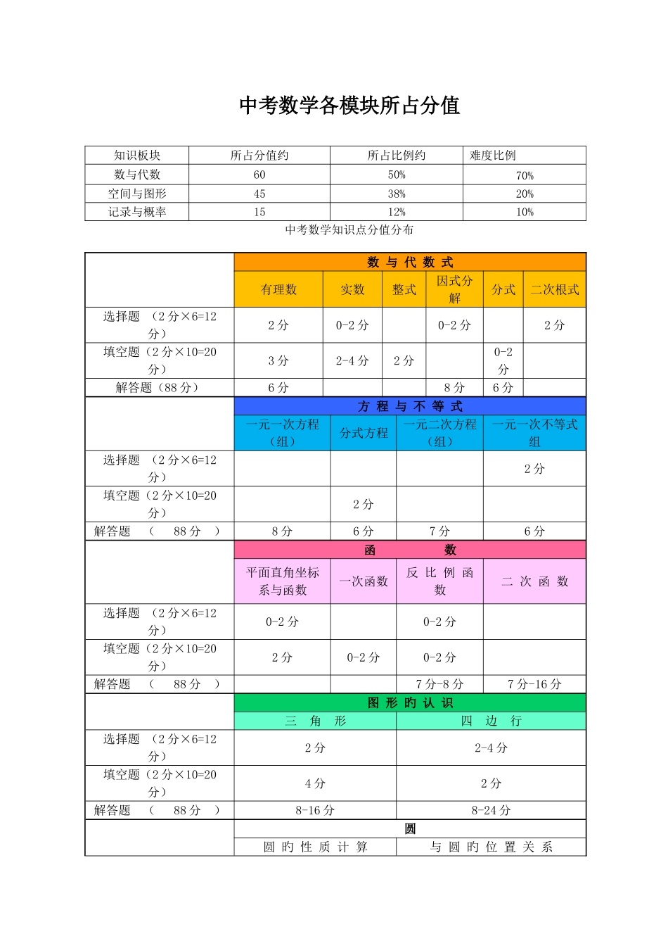 2025年初中数学知识点中考分值分布_第1页