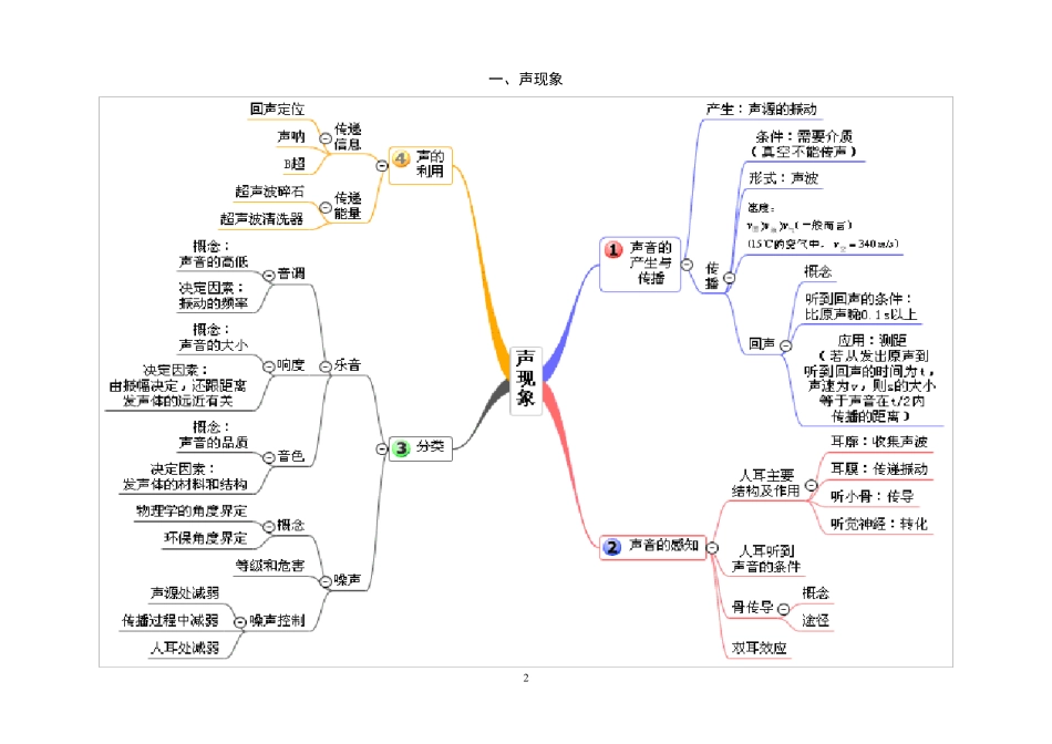 沪教版初中物理分章节思维导图_第2页