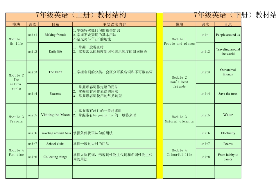 沪教版牛津英语初中知识点汇总表_第1页