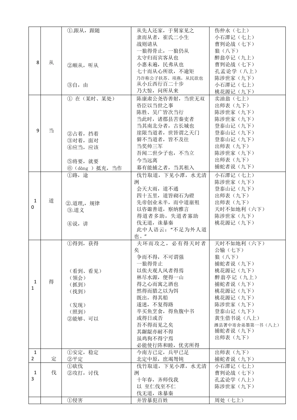 沪教版语文《中考文言文点击》150个实词电子版_第2页