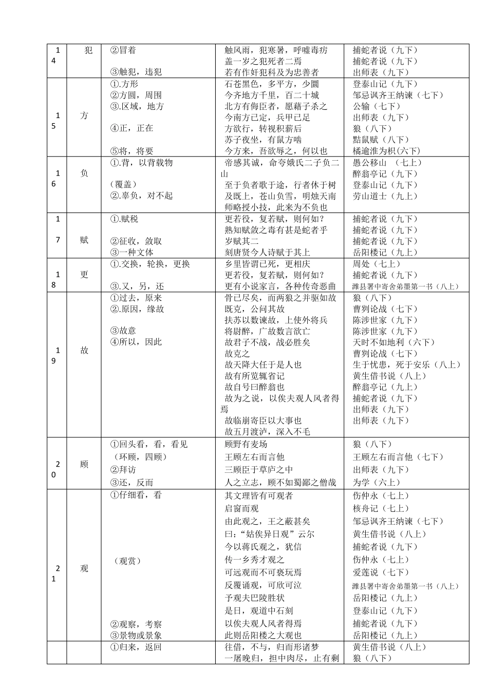 沪教版语文《中考文言文点击》150个实词电子版_第3页