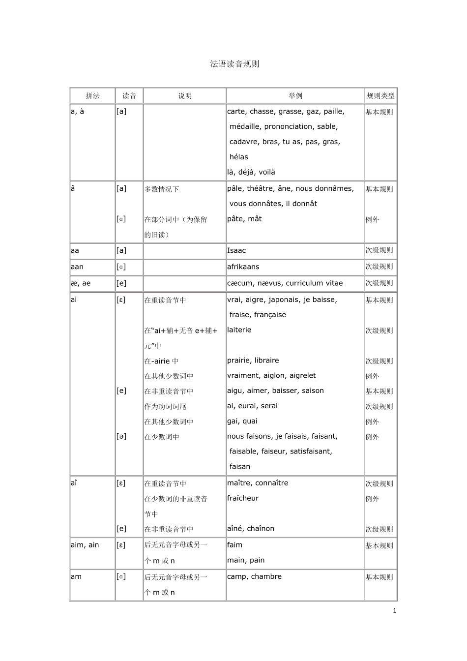 沪江网校法语发音规则(初学必备)_第1页