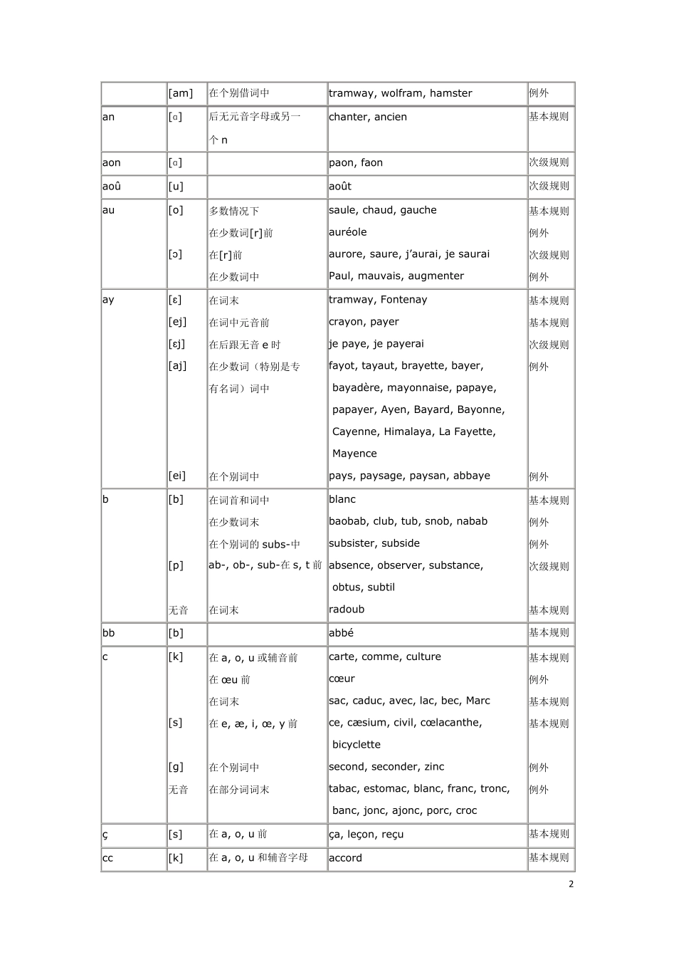 沪江网校法语发音规则(初学必备)_第2页