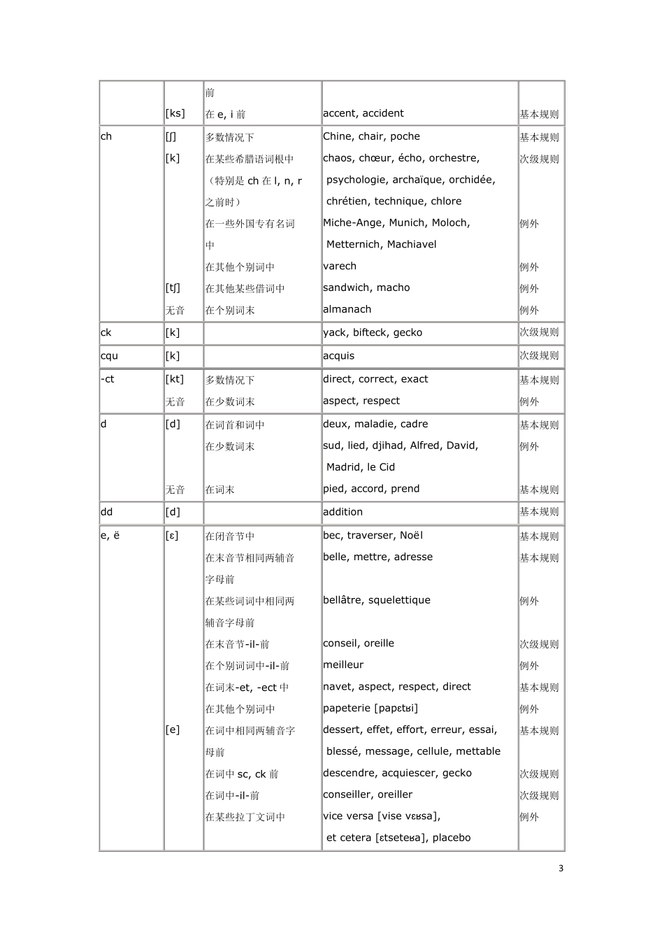 沪江网校法语发音规则(初学必备)_第3页