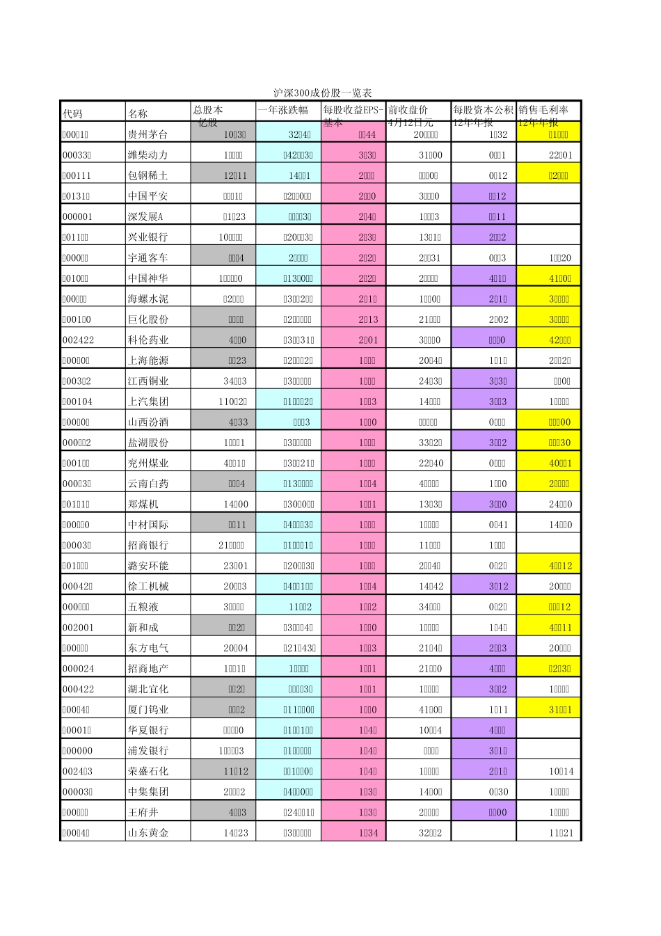 沪深300成份股一览表_第1页