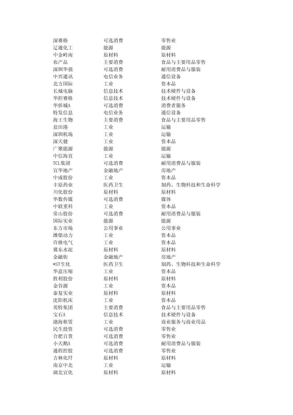 沪深上市公司行业分类_第2页