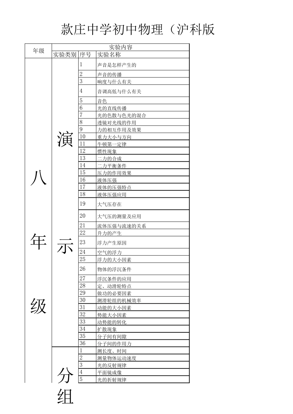 沪科版物理实验目录分类及仪器_第1页