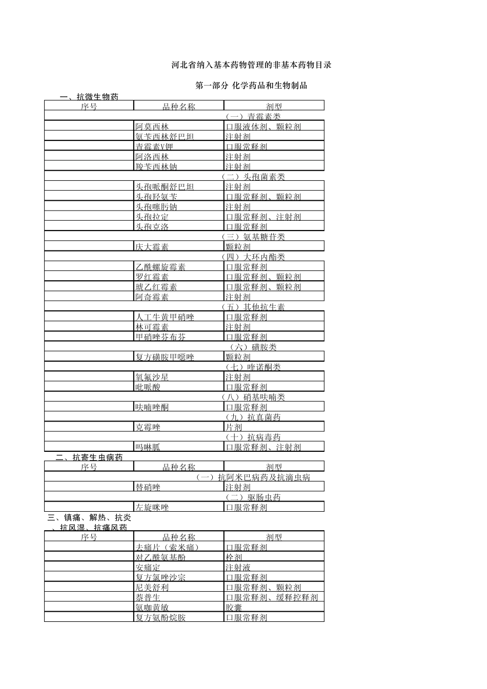 河北2010基药增补目录_第1页