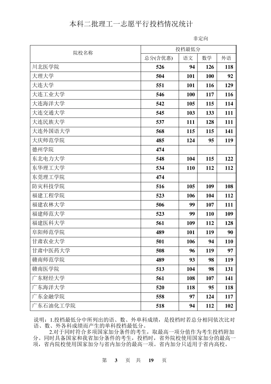 河北2015本二投档最低分(理科)_第3页