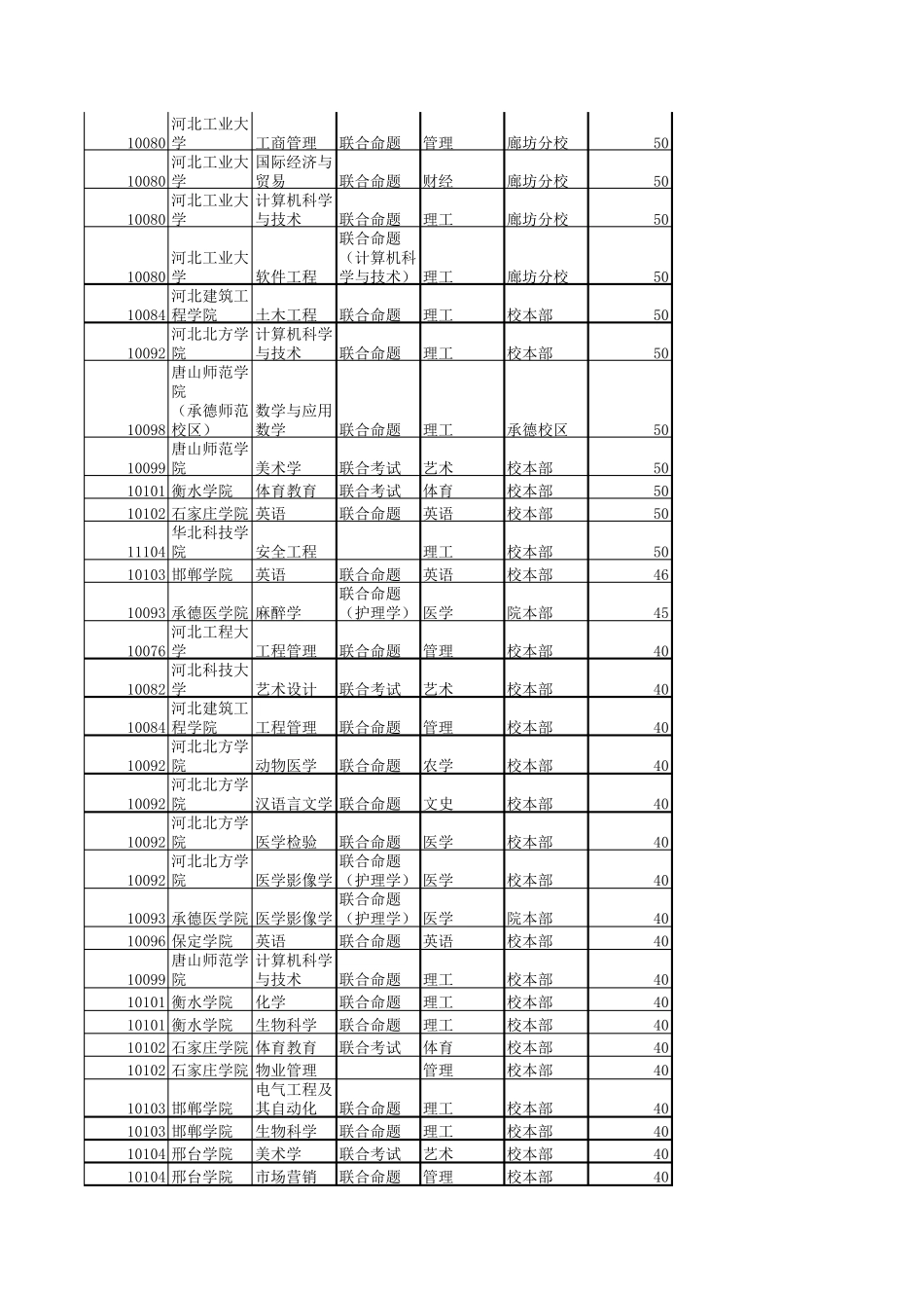 河北专接本院校_第3页
