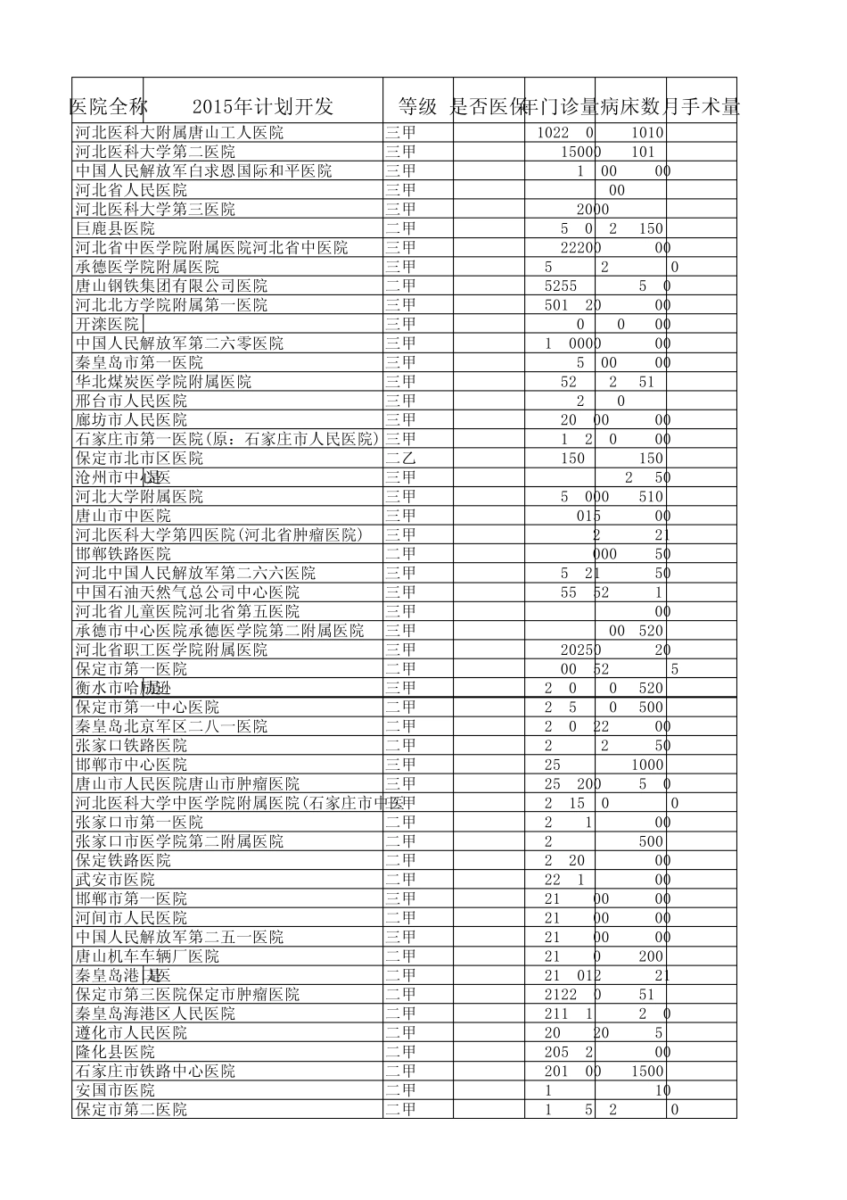 河北二级以上医院(床位数)_第1页