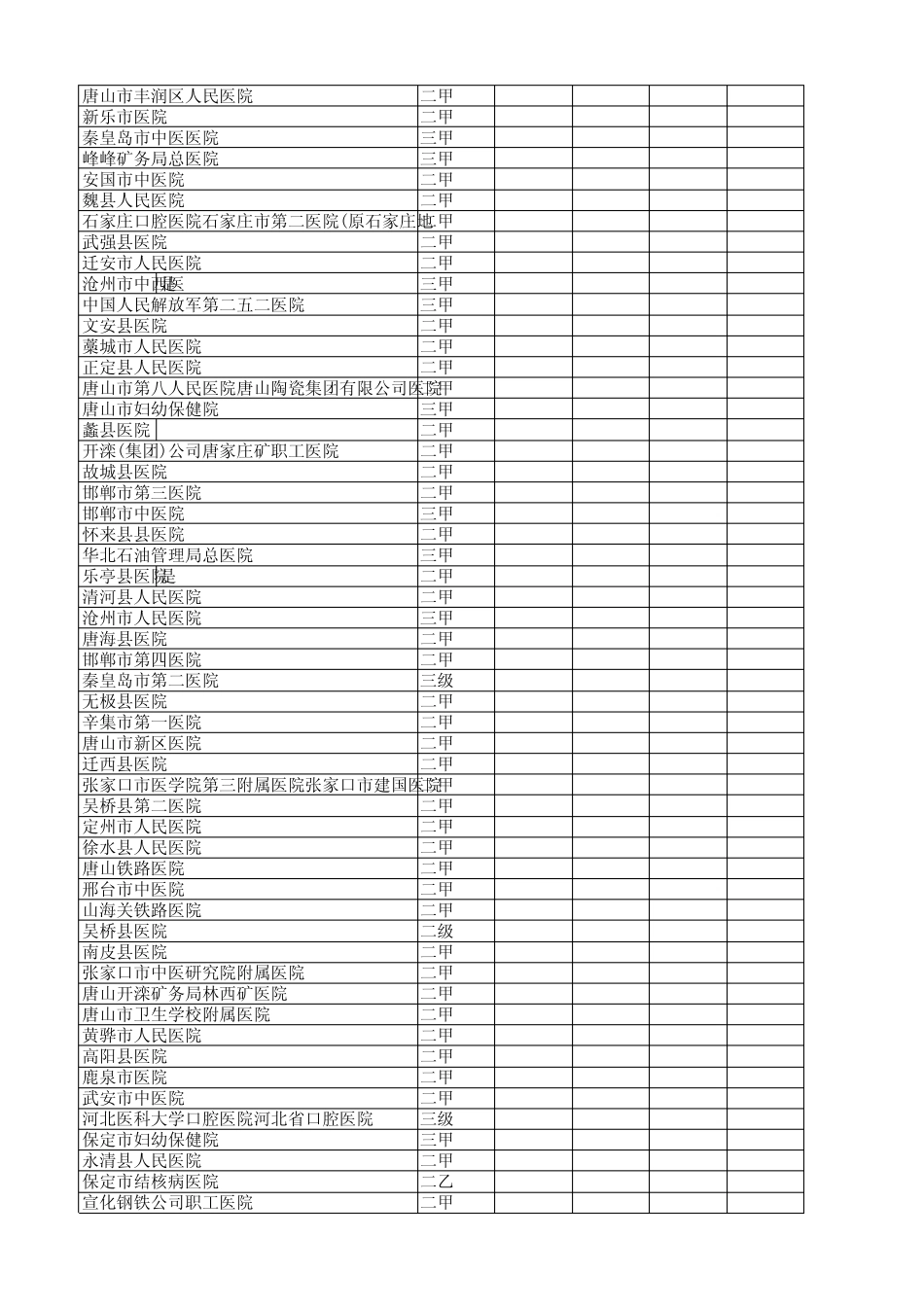 河北二级以上医院(床位数)_第2页