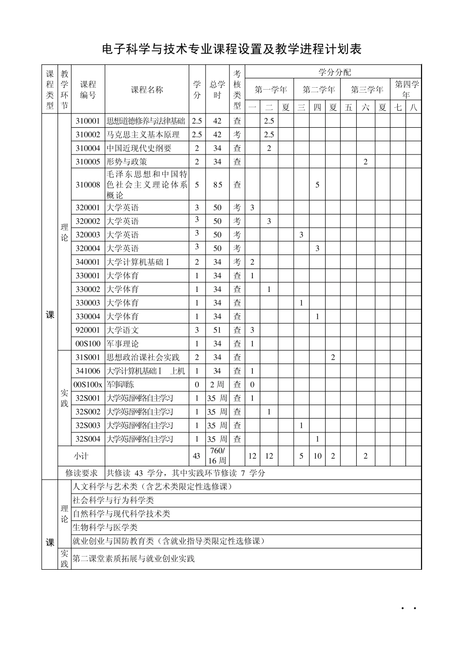 河北大学电子科学与技术专业人才培养方案_第3页