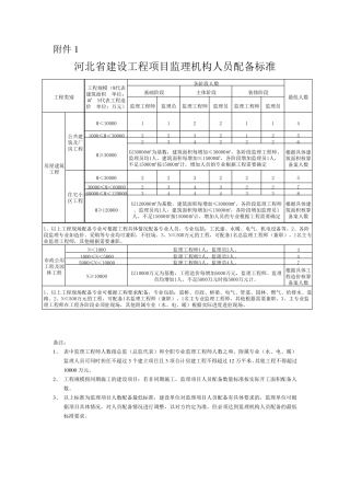 河北建设工程监理人员配备标准