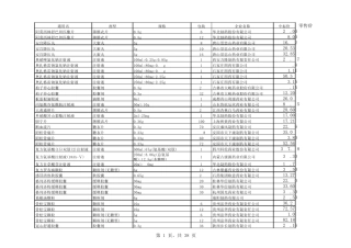 河北省2011年药品中标目录3