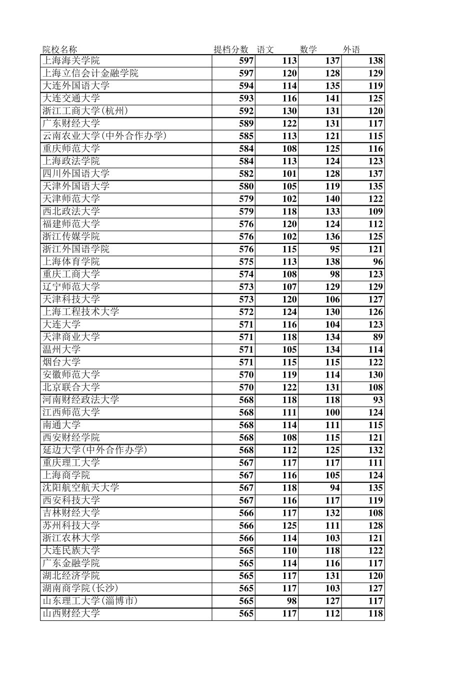 河北省2018二本文科院校投档线_第1页