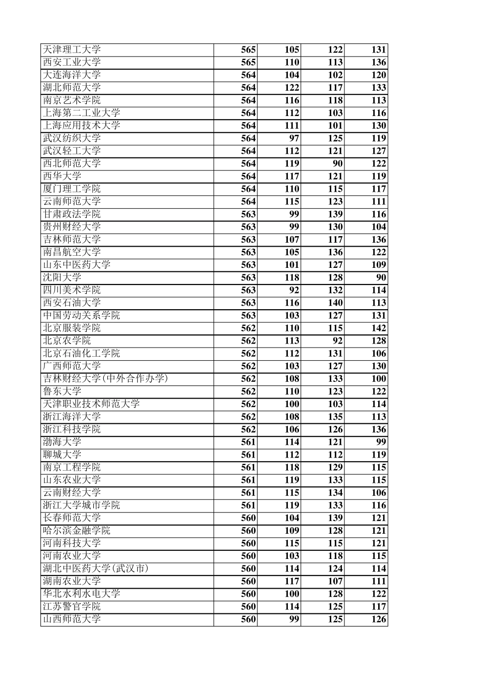 河北省2018二本文科院校投档线_第2页