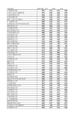 河北省2018二本文科院校投档线