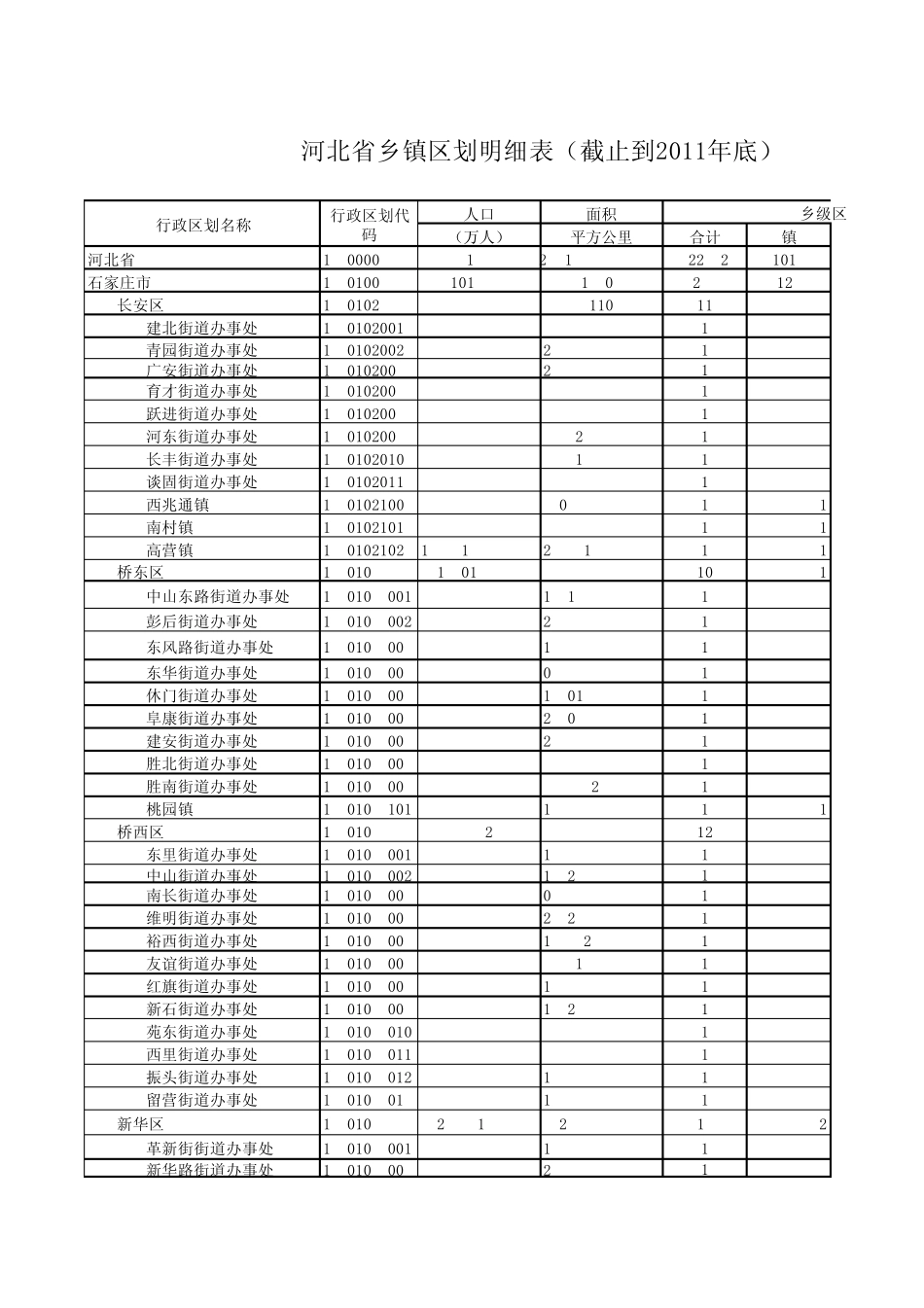 河北省乡镇区划明细表_第1页