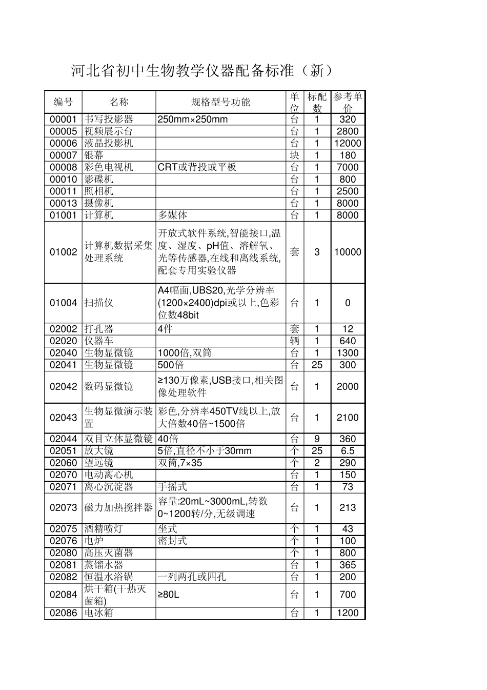 河北省初中生物教学仪器配备标准_第1页