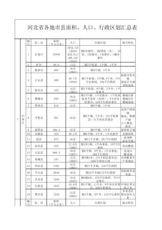 河北省各地市县面积、人口、行政区划汇总表