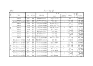 河北省地表水功能区划一、二级区划表