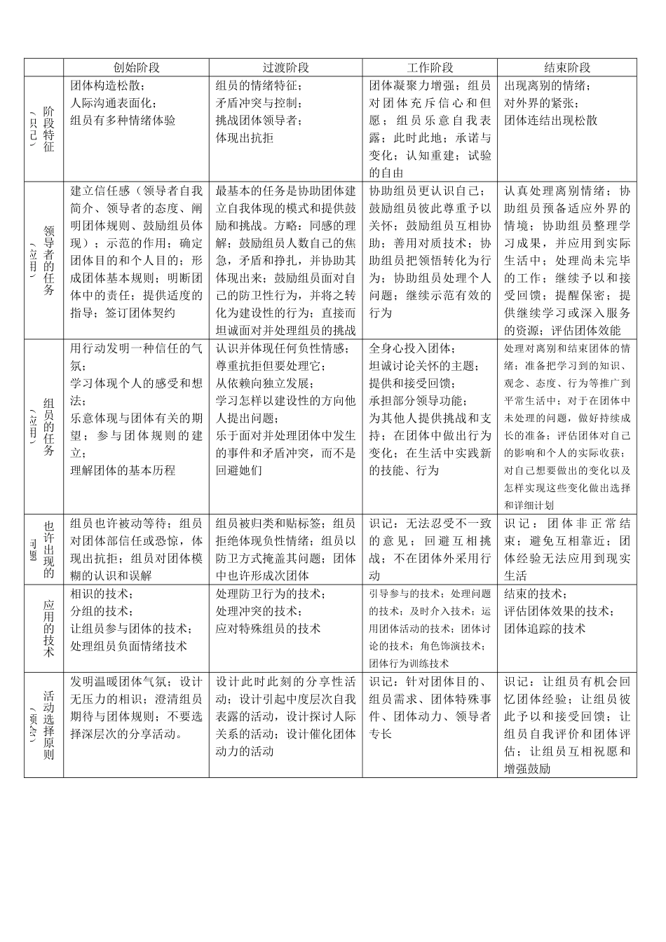 2025年自考《05628团体咨询》考试知识点_第2页