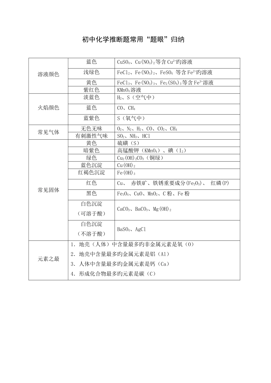 2025年初中化学推断题常用题眼归纳_第1页