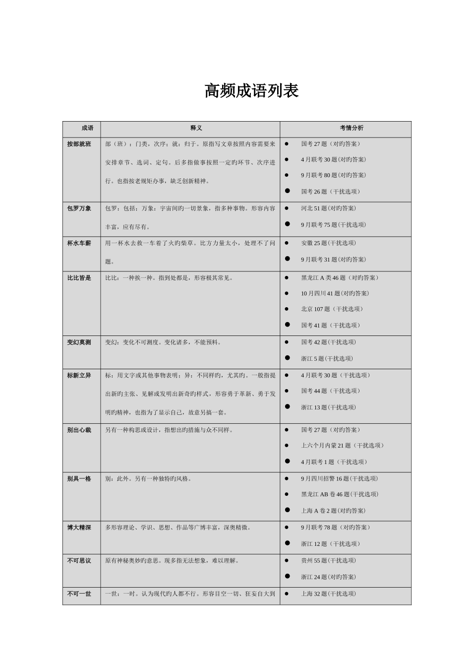 2025年公务员考试行测成语高频成语_第1页