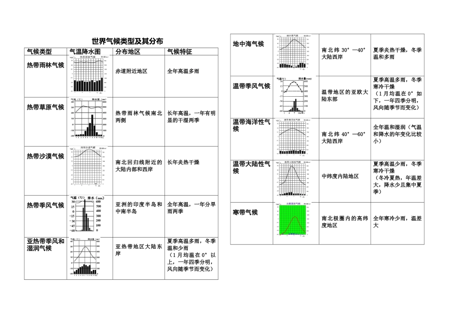 2025年世界气候类型及其分布归纳表_第1页