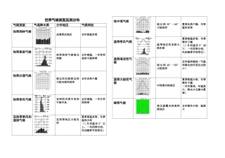 2025年世界气候类型及其分布归纳表