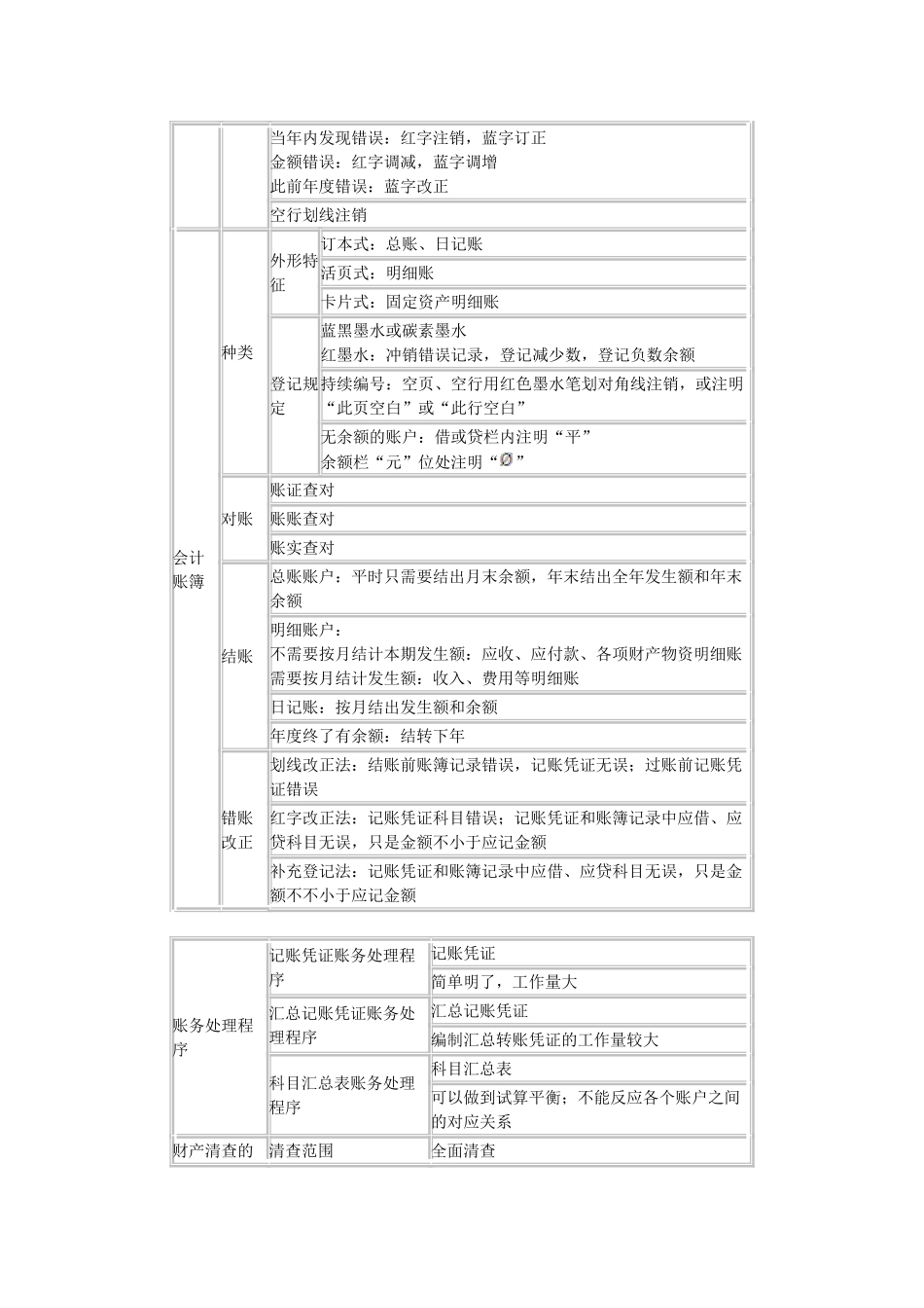 2025年初级会计实务知识点汇总_第2页