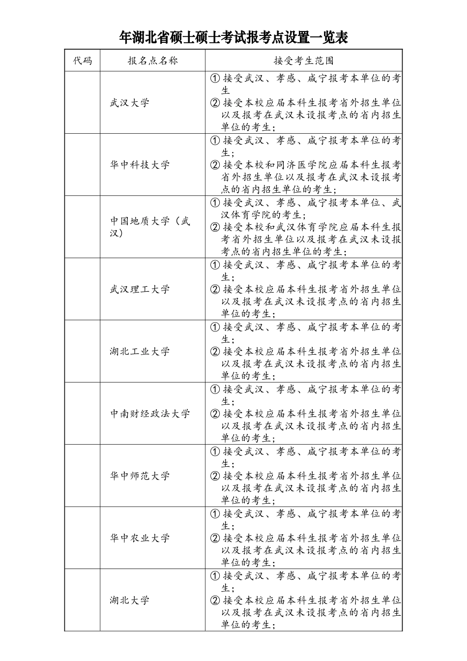 2025年湖北省硕士研究生考试报考点设置一览表_第1页