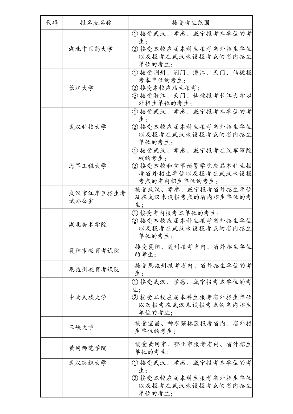 2025年湖北省硕士研究生考试报考点设置一览表_第2页
