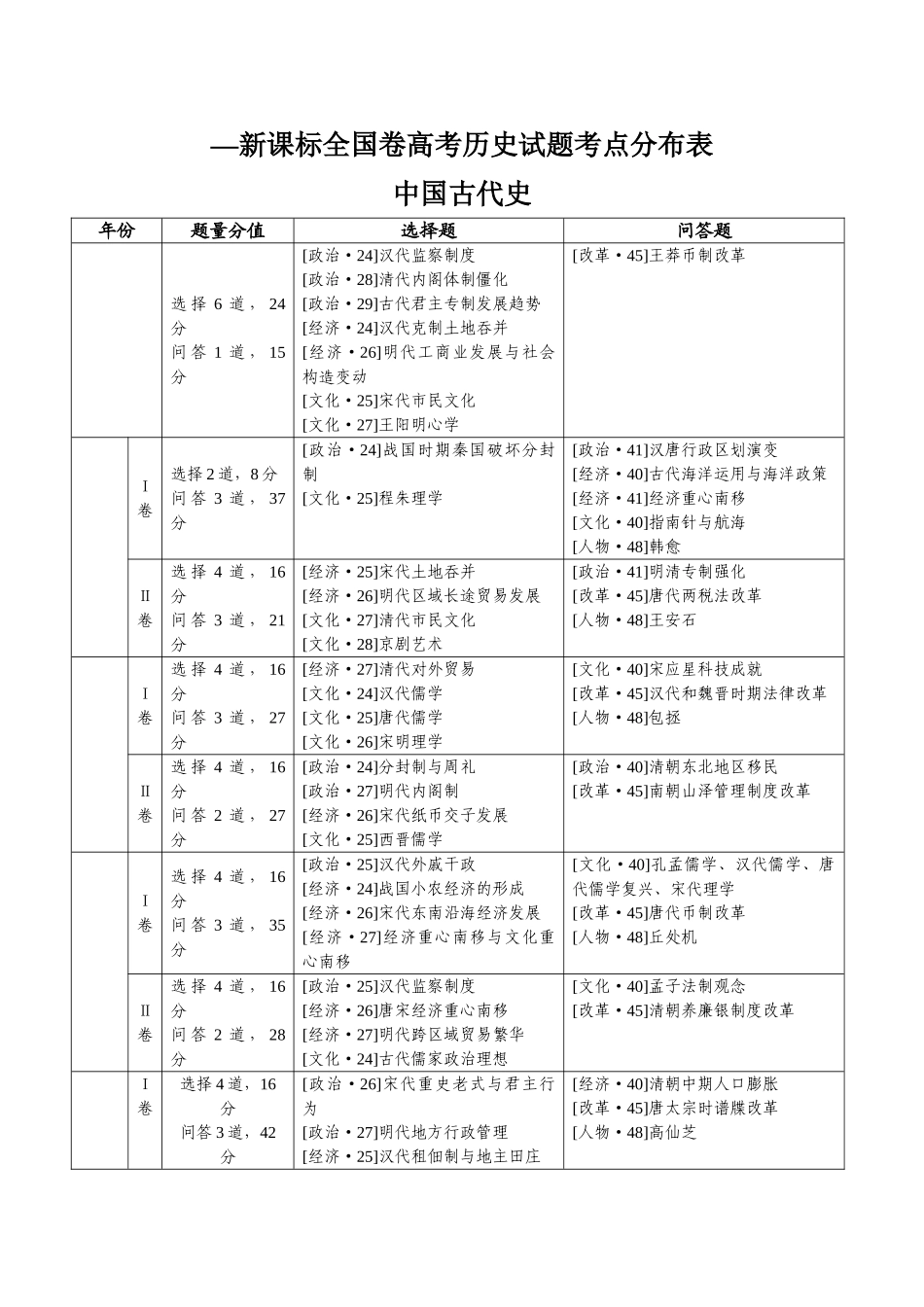 2025年—新课标全国卷高考历史试题考点分布表_第1页